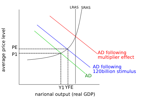 Keynesian multiplier shop